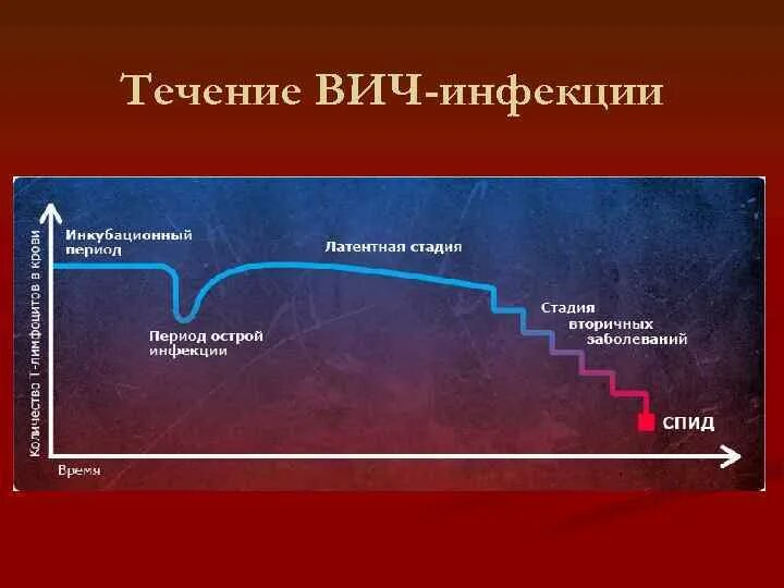 Периоды течения ВИЧ. Стадии течения ВИЧ инфекции. Течение ВИЧ инфекции схема. Вариант течения 2 стадии ВИЧ инфекции. Стадии вич инфекции тест