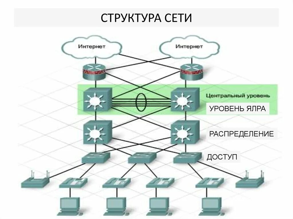 Network organisation. Структура сети. Структура локальной сети. Структура сети интернет. Иерархия локальной сети.