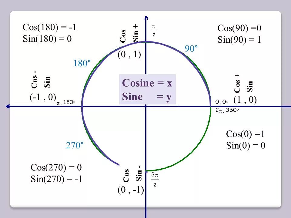 180 90 3 6. Cos. Cos 0. Sin 0. Cos 180.