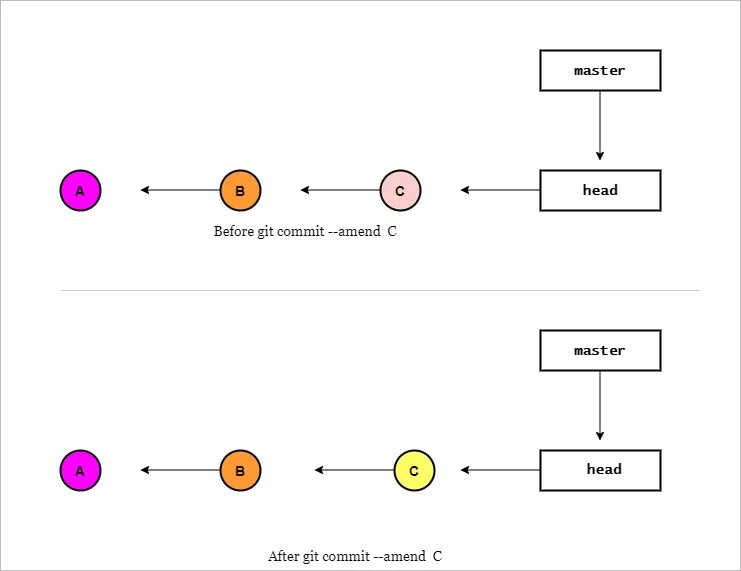 Git update commit. Git commit. amend commit что это. git commit -m пример. git amend.