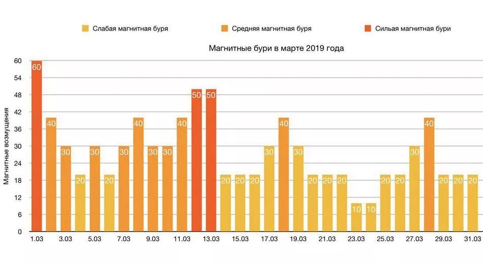 Магнитные бури в марте. График магнитных бурь на март. Магнитные дни в марте. Магнитные бури в марте месяце. Магнитные бури сегодня в самаре 2024 март