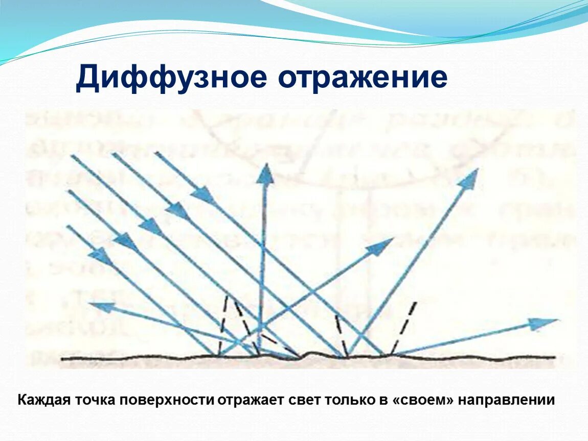 Диффузно отражающая поверхность. Диффузное отражение. Диффузное отражение света. Диффузное и рассеянное отражение.