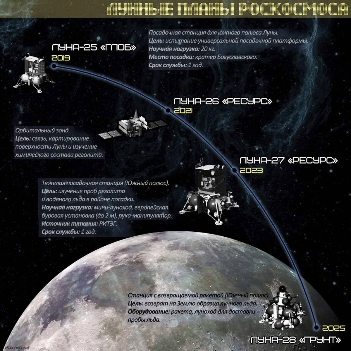 Программа по освоению луны. Роскосмос Лунная программа. Российская программа освоения Луны. Космические исследования Луны. Лунные планы Роскосмоса.