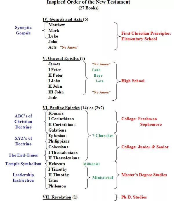 Testament the New order. Testament: the order of High Human. (List in Reverse chronological order. Acts book New Testament.