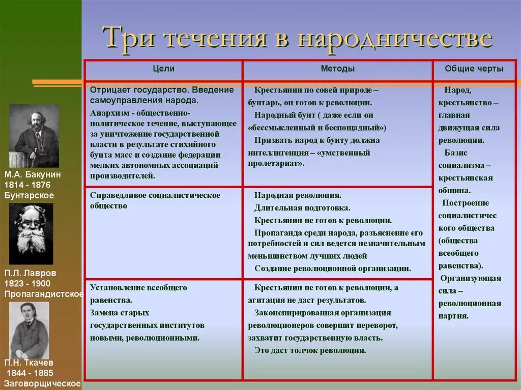 Идеология народничества 19 века таблица. Различия трех направлений в народничестве. Общественное движение при Александре 2 народничество. Движение народничество 1870 Лидеры.