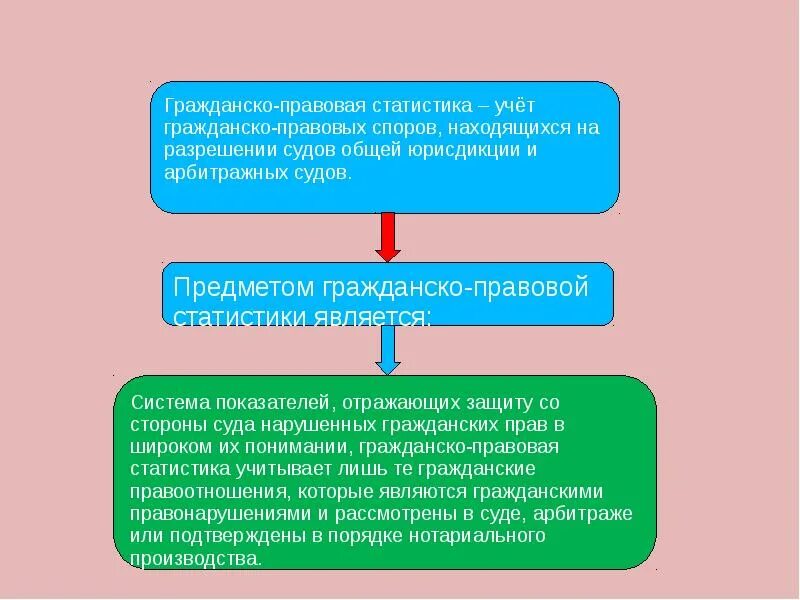 Укажите правоотношения учитываемые гражданско-правовой статистикой. Укажите правоотношения учитываемые гражданско правовой статистики. Основные разделы гражданско правовой статистики. Объектом правовой статистики является.