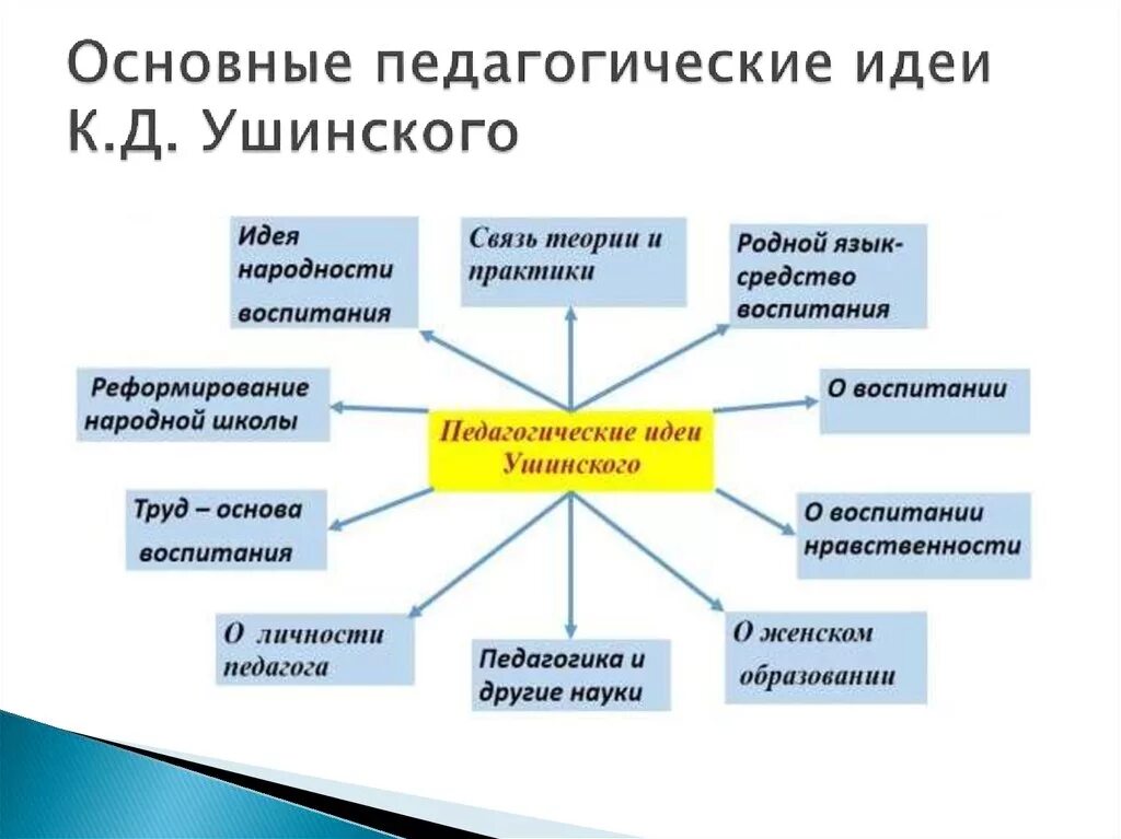 Основная мысль учитель истории. К Д Ушинский идеи. Основные пед идеи Ушинского. Идеи Ушинского в педагогике. Педагогические идеи Ушинского.