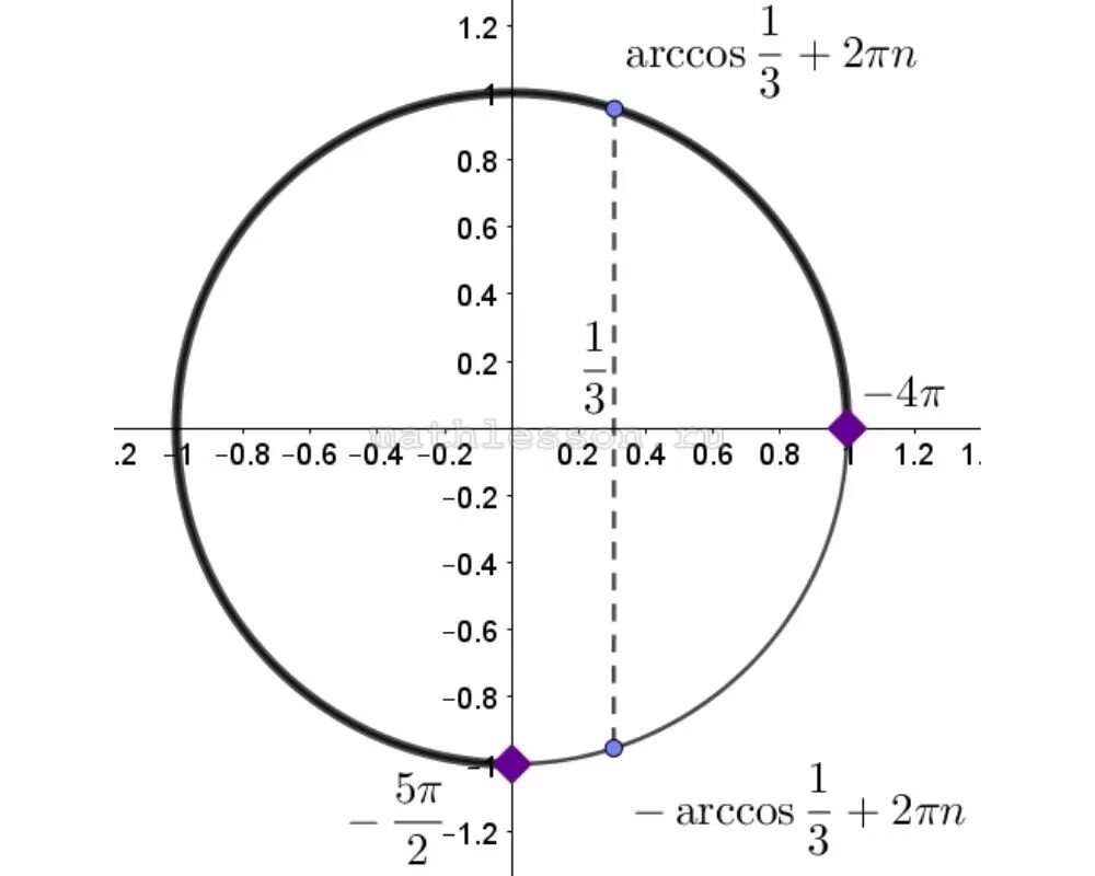 1 корень из 3 на окружности. Arcsin на единичной окружности. Арккос 1/3. Arccos 1/5 на окружности. Арккосинус 1/3.