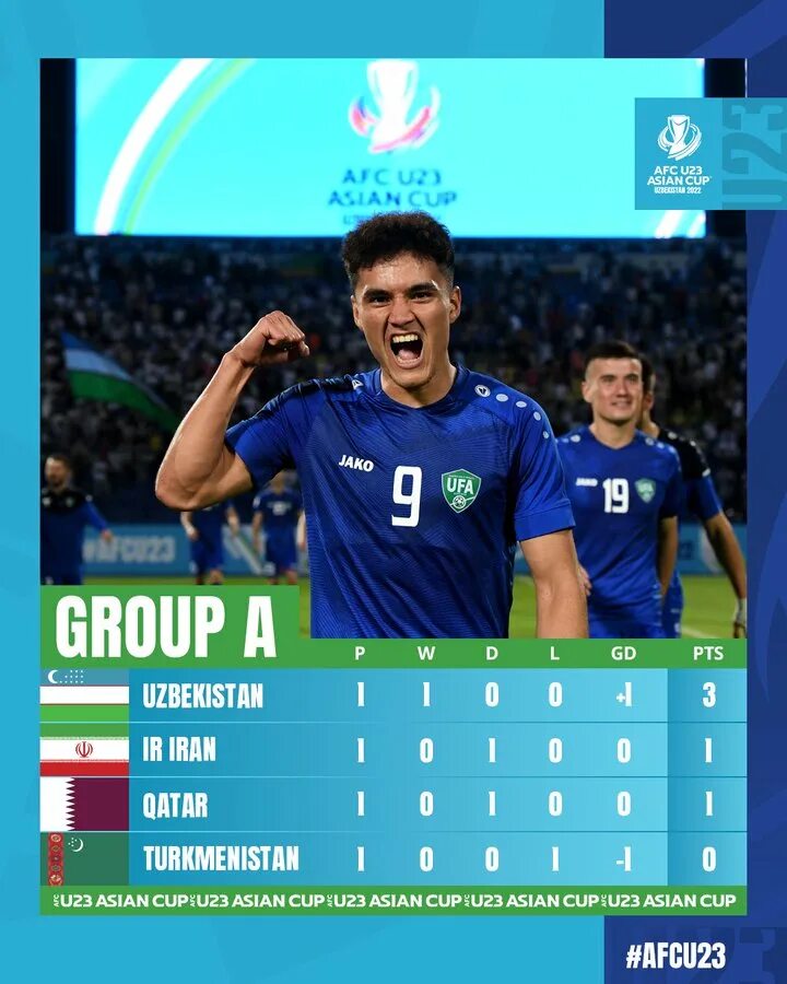 Кубок гагарина 2024 турнирная таблица 1 4. Uzbekistan u23. Tablica футбола Кубок Азии 2024. U23 Узбекистан чемпион. Таблица Узбекистана по футболу u23 Азия.