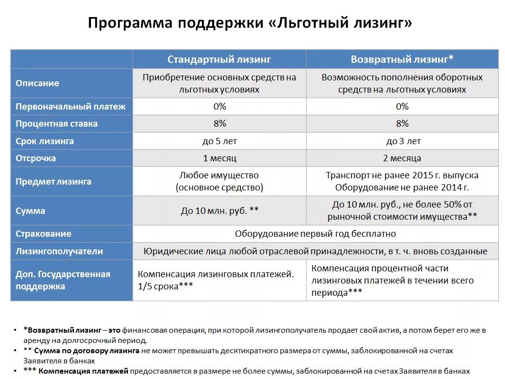 Возвратный лизинг. Программа льготного лизинга. Процент лизинга. Ставка лизингового процента. Лизинг возмещение