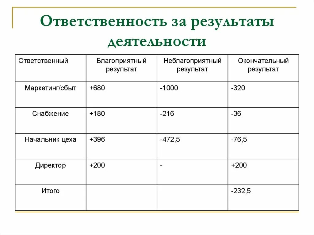 Несет ответственность за результаты деятельности организации. Ответственность за результат работы. Результат деятельности. Ответственность за Результаты деятельности. Ответственность за Результаты деятельности ООО.