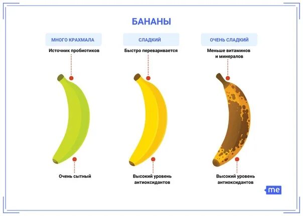 Во сколько месяцев банан. Степень зрелости бананов. Стадии спелости банана. Бананы степень зрелости и пользы. Степень созревания бананов.