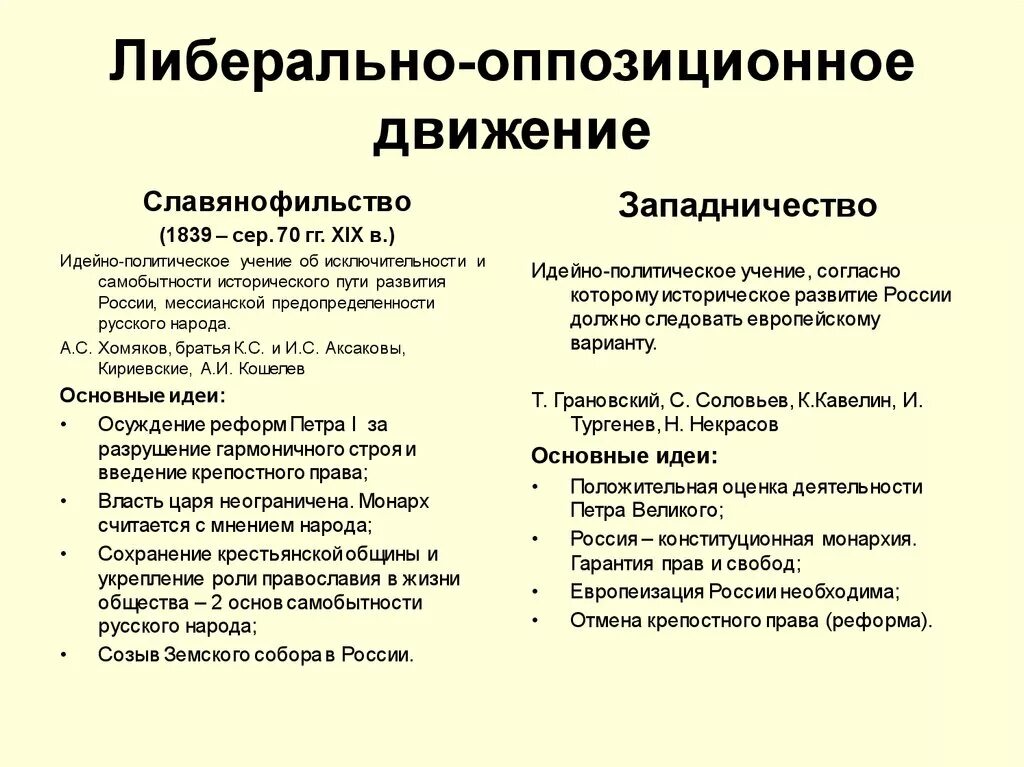 Программа либерализации в россии. Либеральная оппозиция в России в начале 20 века. Либерально оппозиционное движение 19 века. Оппозиция России 19 века. Либерально – оппозиционные направления в XIX В..