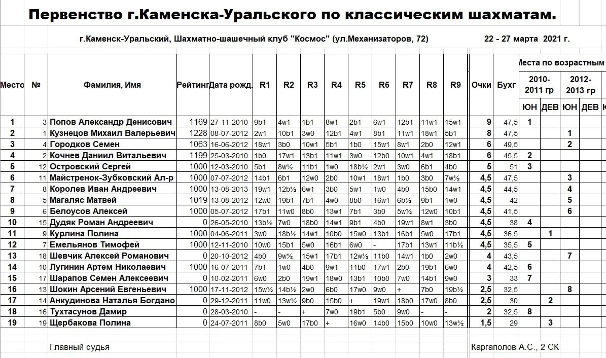 Погода в каменск уральске по часам. Магазин школьник Каменск-Уральский. Каменск Уральский клуб шахматистов. 2048080 Каменск-Уральский. Население Каменска-Уральского в 2000 году.