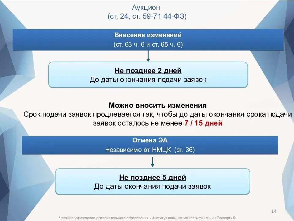 Отмена внесенных изменений. Аукционная документация с изменениями. Внесение изменений в документацию. Внесение изменений в аукцион. Извещение о внесении изменений.