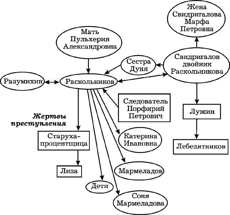 Преступление и наказание герои. Преступление и наказание герои система образов. Система персонажей в романе преступление и наказание схема. Герои романа преступление и наказание. Схема персонажей преступление и наказание.