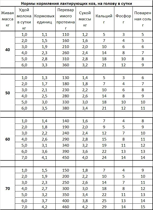 Кормление козлят с рождения таблица. Нормы кормления коз таблица. Рацион кормления молочных коз. Кормление дойных коз таблица. Норма молока и кормление для козлят.