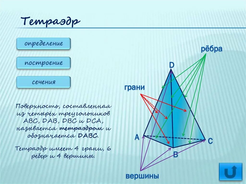 4 ребра 4 вершины. Тетраэдр грани вершины ребра. Тетраэдр определение свойства элементы. Правильный тетраэдр вершины грани ребра. Тетраэдр перечислите вершины рёбра грани.