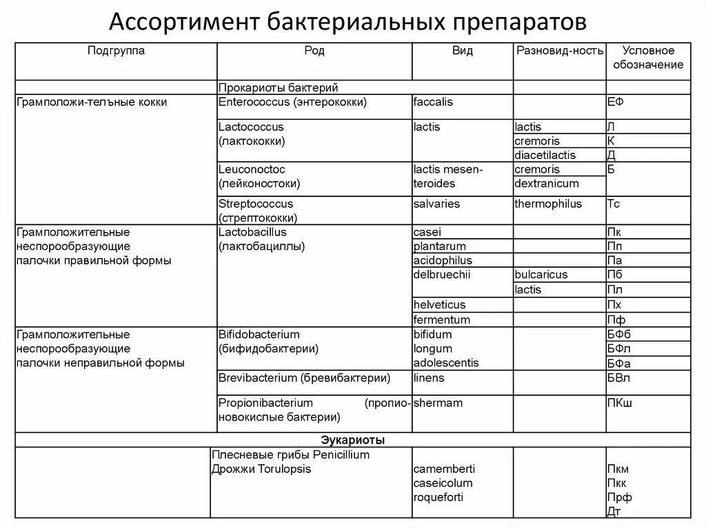 Бактериальные препараты. К бактерийным препаратам относятся. Характеристика бактерийных препаратов. Типы бактериальный препаратов.