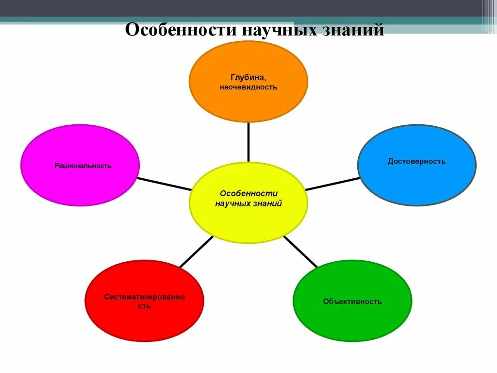 Кластеры особенности. Кластер «научное познание». Кластер на тему научное познание. Кластер современное общество. Научное познание кластер Обществознание.