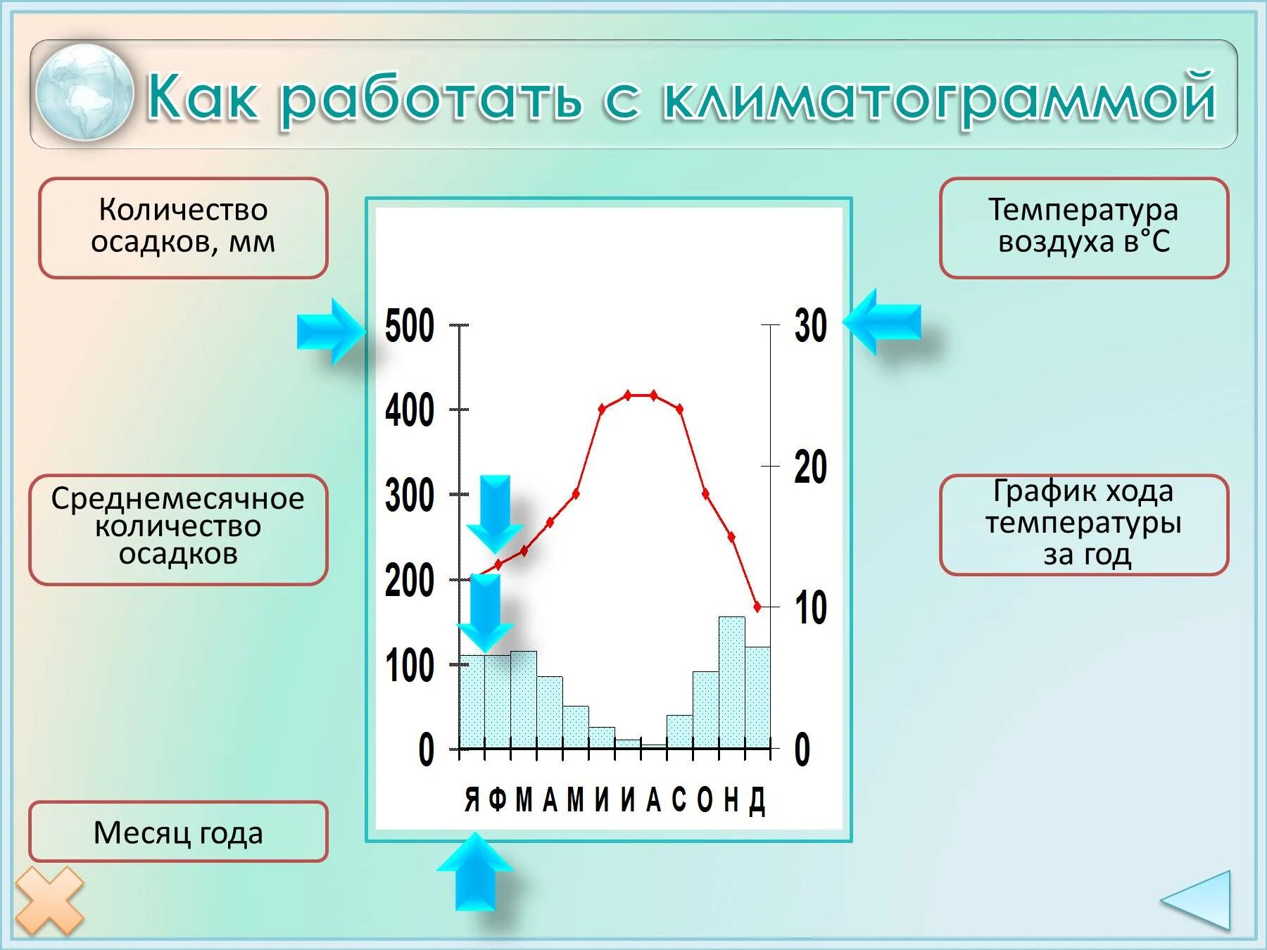 Климатограммы. Климатическая диаграмма. Климат по климатограмме. Элементы климатограммы.