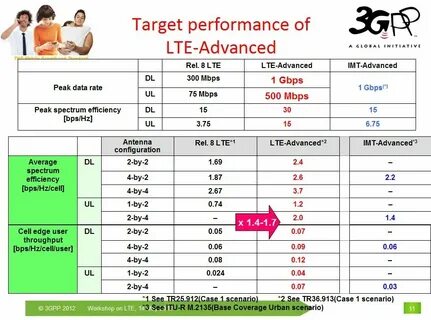Категории скорости lte