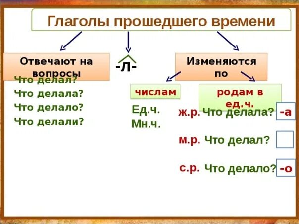 Глаголы на р. Вопросы времени глаголов. Разряды глаголов. Глаголы в прошедшем времени изменяются. Кто что изменяется по родам и числам