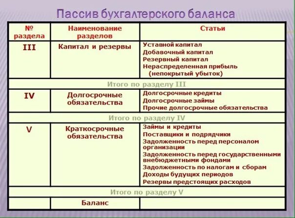 Разделу «капитал и резервы» бухгалтерского баланса. Разделы пассива баланса: IV. Долгосрочные обязательства.. Наименование разделов актива и пассива бухгалтерского баланса. Долгосрочные обязательства раздел бух баланса.