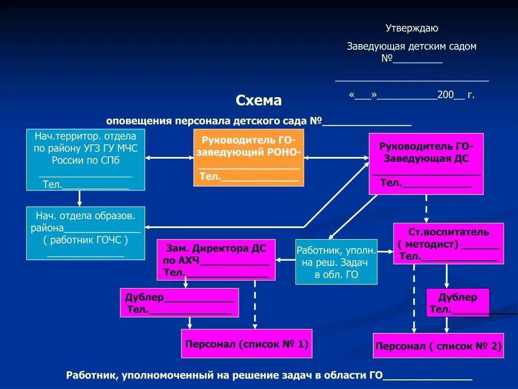 Примерная схема оповещения при ЧС. Схема оповещения при ЧС В организации в детском саду. Схема оповещения сотрудников в случае чрезвычайной ситуации. Схема оповещения по сигналам гражданской обороны. Оповещение руководства