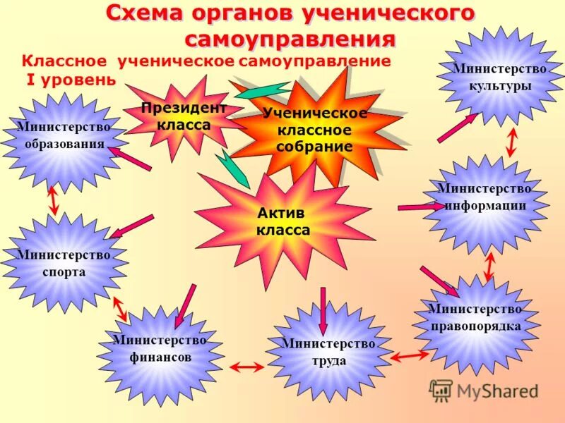 Органы самоуправления в классе. Модель ученического самоуправления в образовательном учреждении. Самоуправление в классе начальная школа. Структура классного самоуправления. Модель самоуправления в начальной школе.