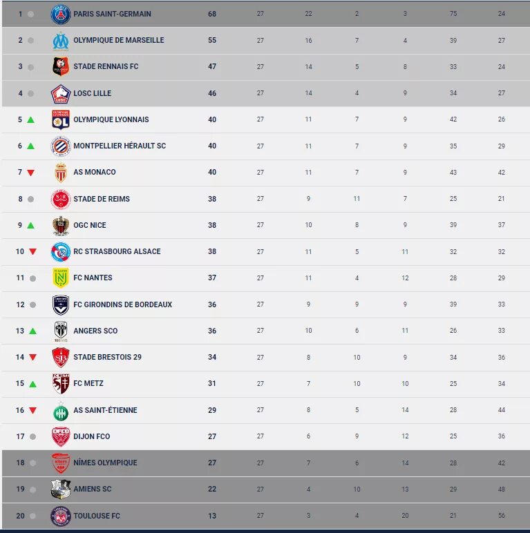 Французская лига по футболу таблица. PSG турнирная таблица. Чемпионат Франции Результаты.