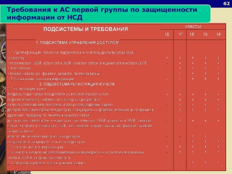 Требования к АС первой группы. Требования по защите информации от НСД для АС. Требования к защите информации от несанкционированного доступа. Защита автоматизированных систем от несанкционированного доступа. Класс защищенности от несанкционированного доступа