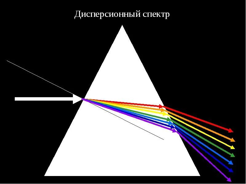 Отражение преломление дифракция. Дисперсионный спектр света неравномерный. дифракционный спектр и дисперсионный спектр. дисперсионные спектры. спектр преломление света.