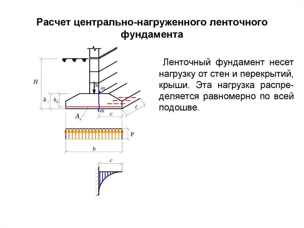 Определить нагрузку на фундамент. Нагрузки на фундамент схема расчета. расчет нагрузки на грунт ленточного фундамента. схема нагрузок на фундамент. расчет несущей способности грунта для ленточного фундамента.
