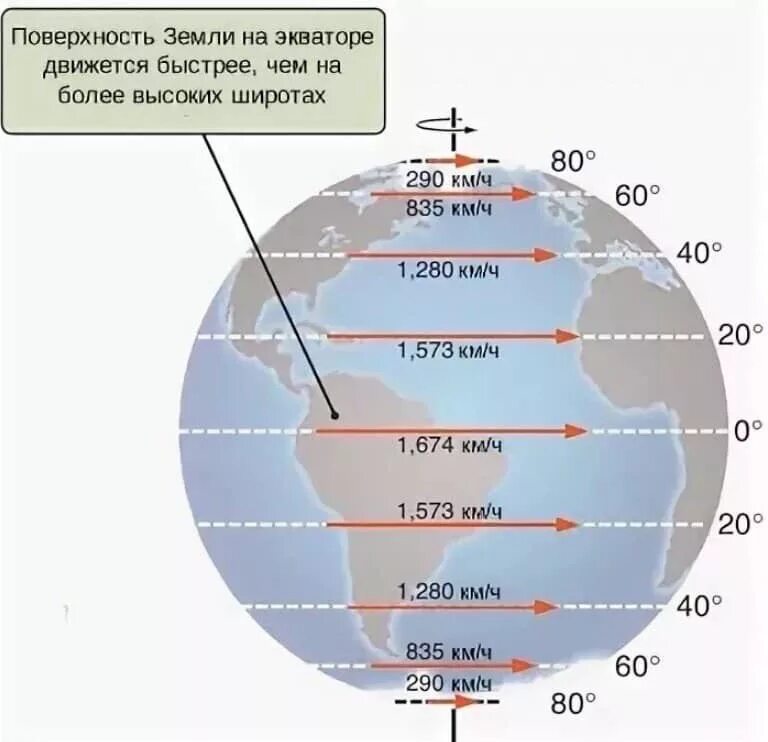 Сколько длится направление