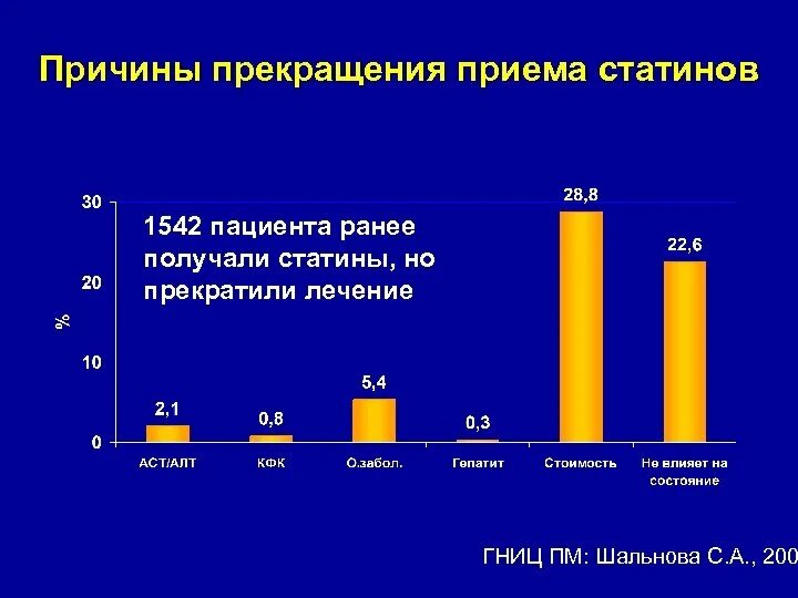 Можно прерывать прием статинов