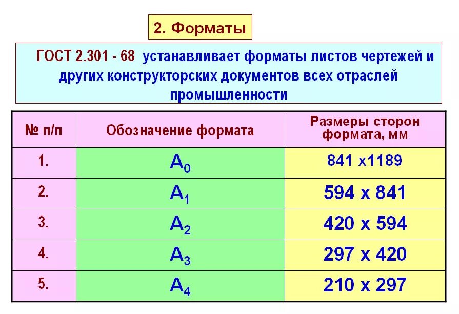 Форматы листов а0 а1 а2 а3 а4. Чертеж Формат а1. Размеры нестандартных форматов чертежей. Нестандартные Форматы листов чертежей. Нестандартная ширина