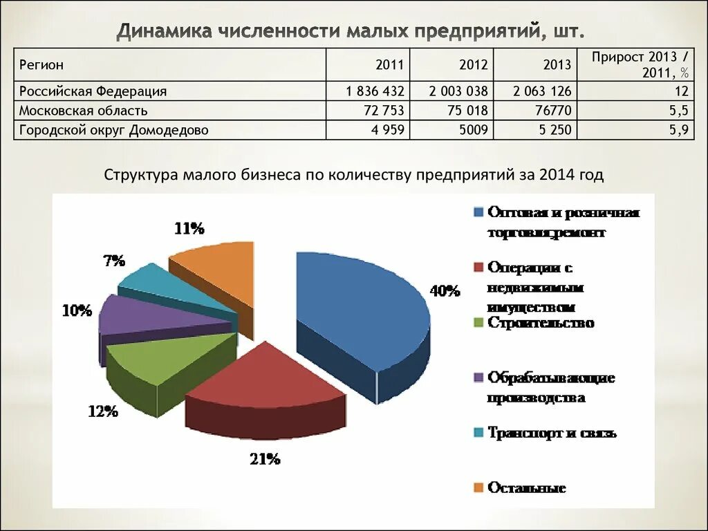 Совместные организации малые организации. Крупные и средние предприятия. Совместные предприятия статистика. Предприятия малого бизнеса в России. Численность малых предприятий.