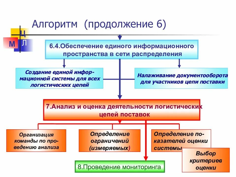 Информационных алгоритмов. Информационные алгоритмы. Алгоритм информационного обеспечения. Продолжение алгоритма. Единое информационное пространство в логистике.