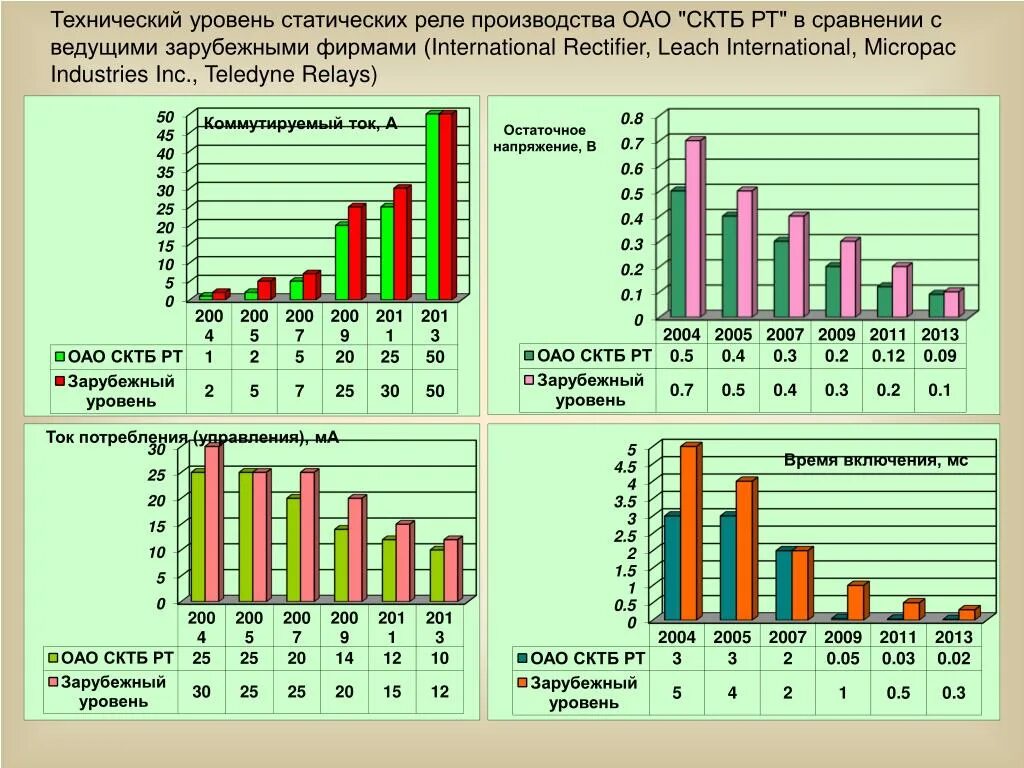 Уровень производства россии. Технический уровень. Технический уровень продукции. Показатели технического уровня. Уровни производства.