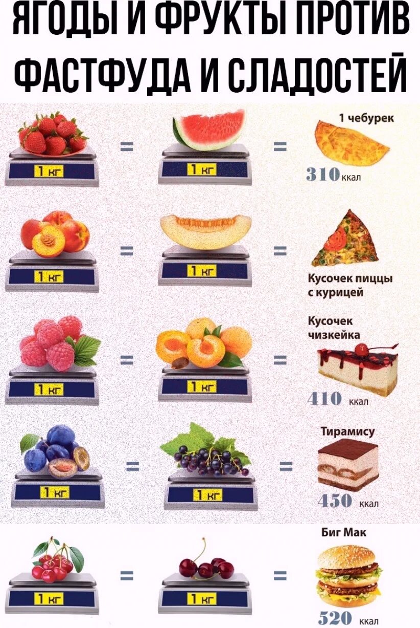 Таблица фруктовый. Фрукты калорийность. Ккал фруктов. Количество калорий в фруктах. Калории в фруктах таблица.