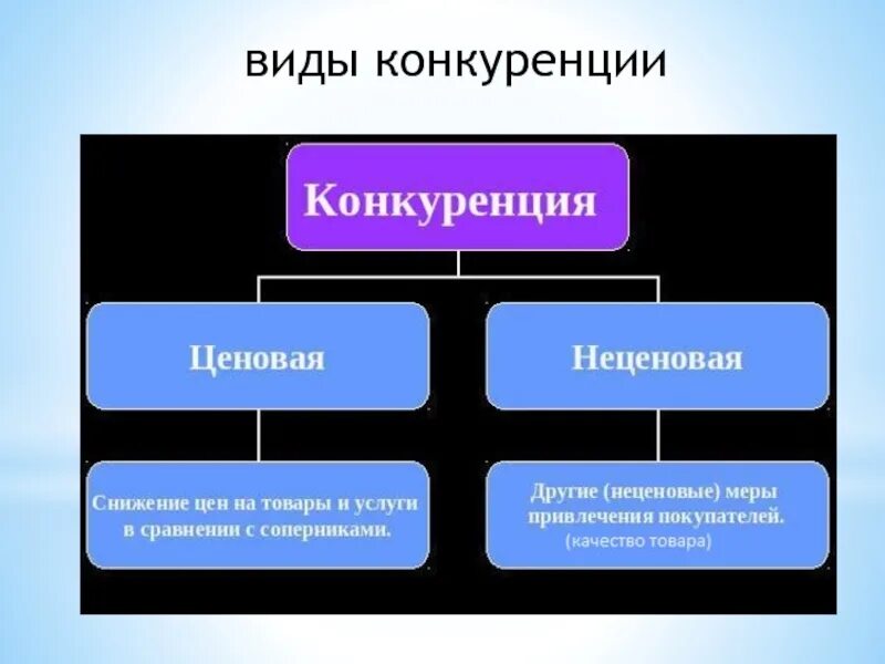 Внутренняя организация конкуренции. Виды конкуренции. Конкуренция виды конкуренции. Виды конкурентов. Презентация на тему конкуренция.