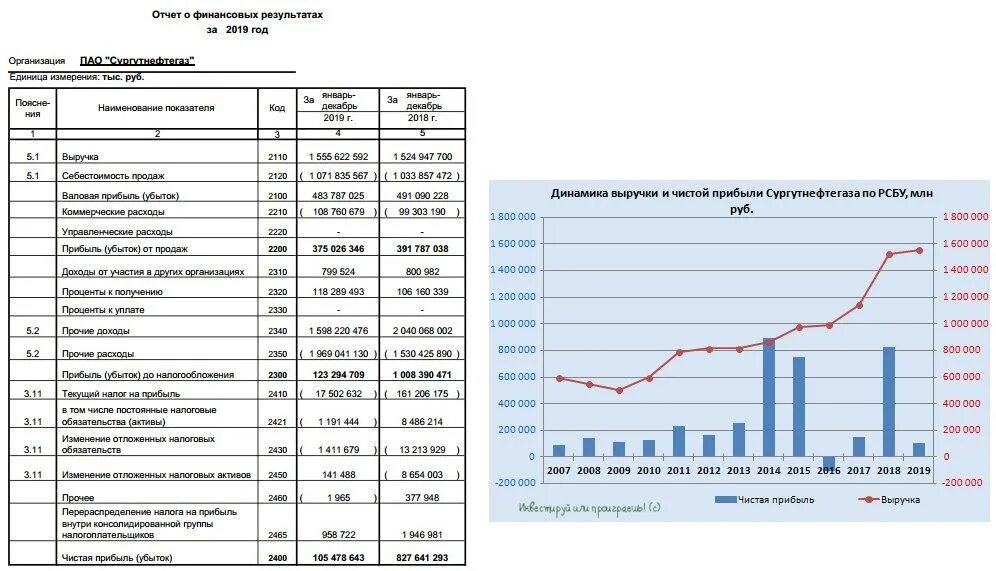 Отчет акционера. Сургутнефтегаз финансовая отчетность 2021. Сургутнефтегаз отчет 2020. Финансовый отчет предприятия. Финансовые отчеты компаний.