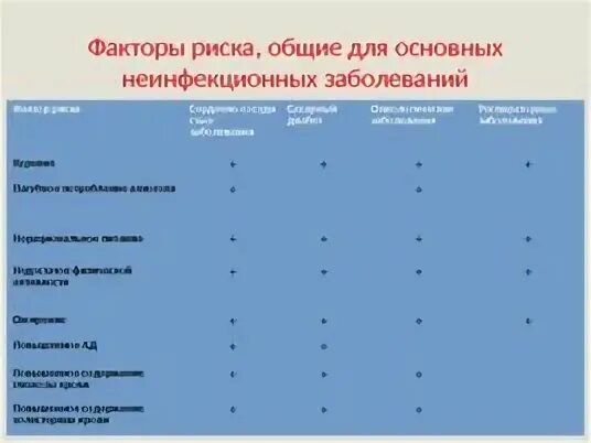 Тесты профилактика хронических неинфекционных заболеваний