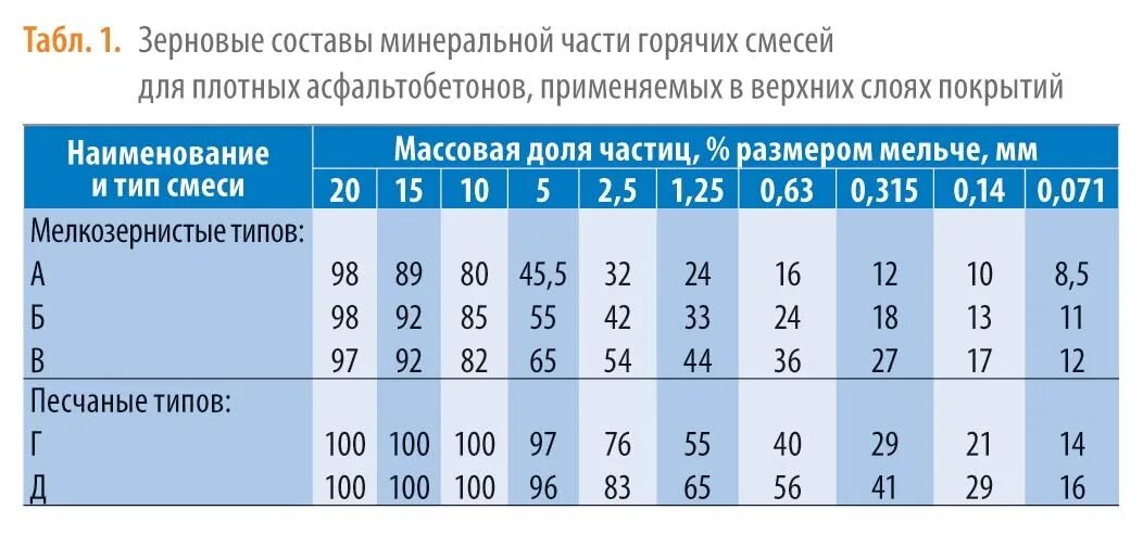 Состав смеси асфальтобетона Тип а марка 1. Плотность асфальтобетонной смеси Тип б марка 2. Состав смеси асфальтобетона б2. Плотность асфальтобетона Тип б марка 2.