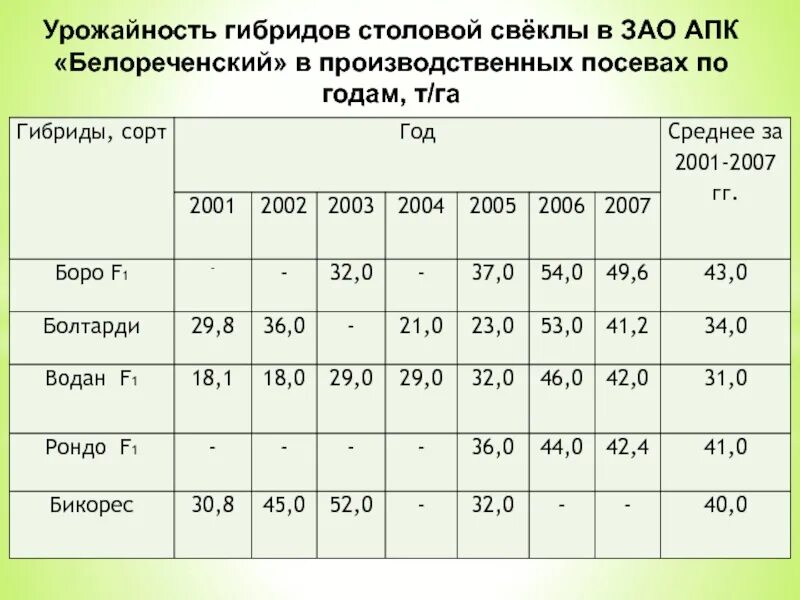 Как посчитать урожайность ц га. Урожайность свеклы столовой с 1. урожайность овощных культур. урожайность свеклы с 1 га.