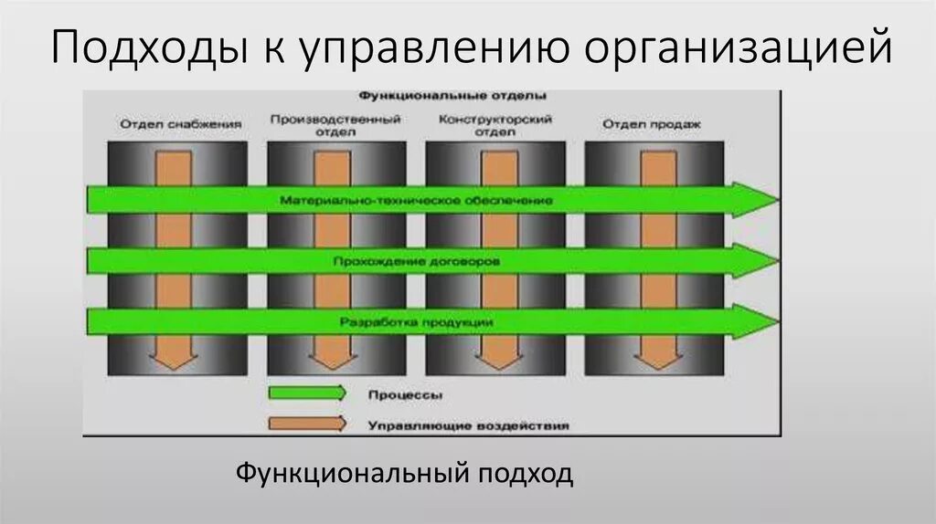 Основные подходы управления организацией. Функциональный и процессный подходы к управлению. Функциональный подход. Функциональный подход к управлению. Функциональное управление и процессное управление.