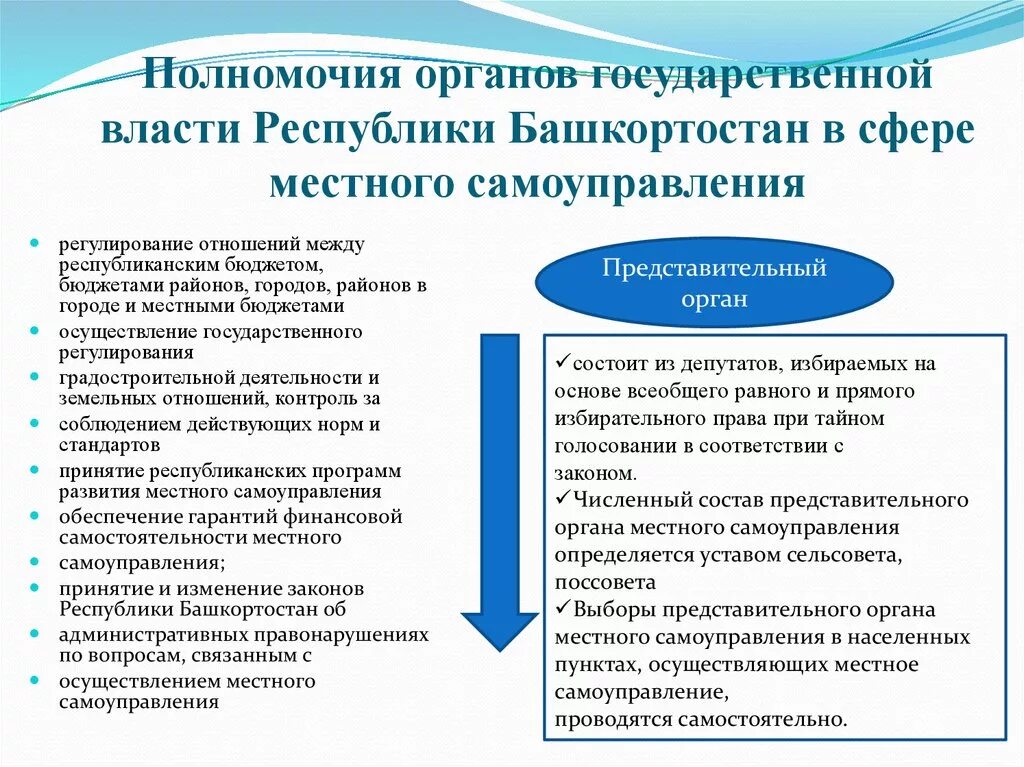 Структура органов местного самоуправления Республики Башкортостан. Структура органов власти Башкортостана. Полномочия органов государственной власти. Система органов исполнительной власти в Республике Башкортостан. Полномочия предмет местного самоуправления