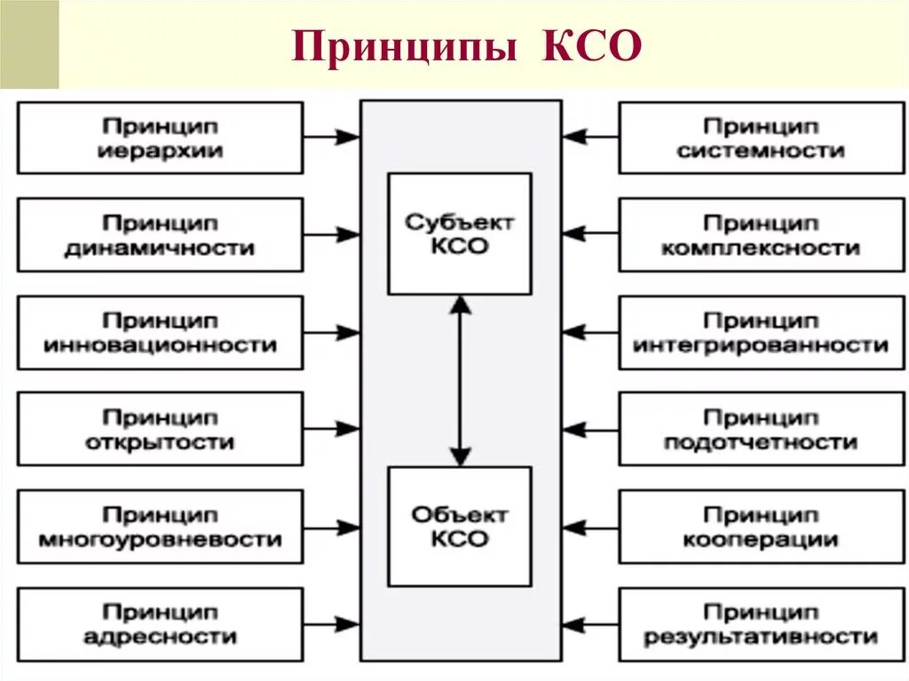 Основные принципы КСО компании. Принципы формирования КСО. Принципы корпоративной социальной ответственности. Принципы корпоративной соц ответственности.