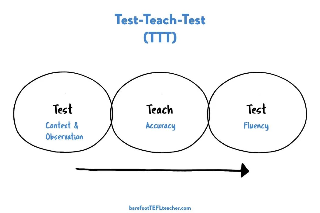 Test teach test. Test teach test approach. test teach test методы обучения английскому. ttt approach.